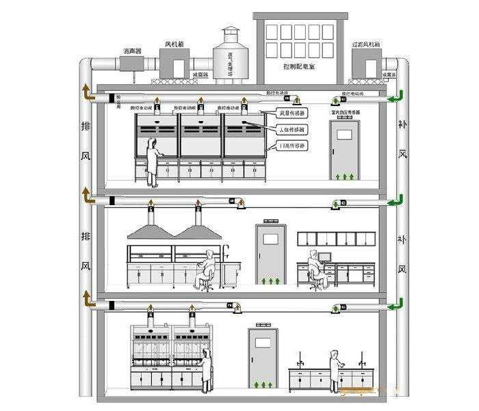 實驗室通風 實驗室通風